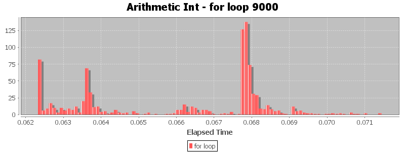 Arithmetic Int - for loop 9000